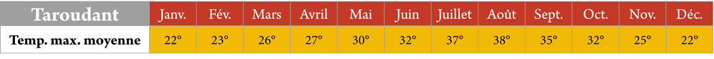 temperature-taroudant